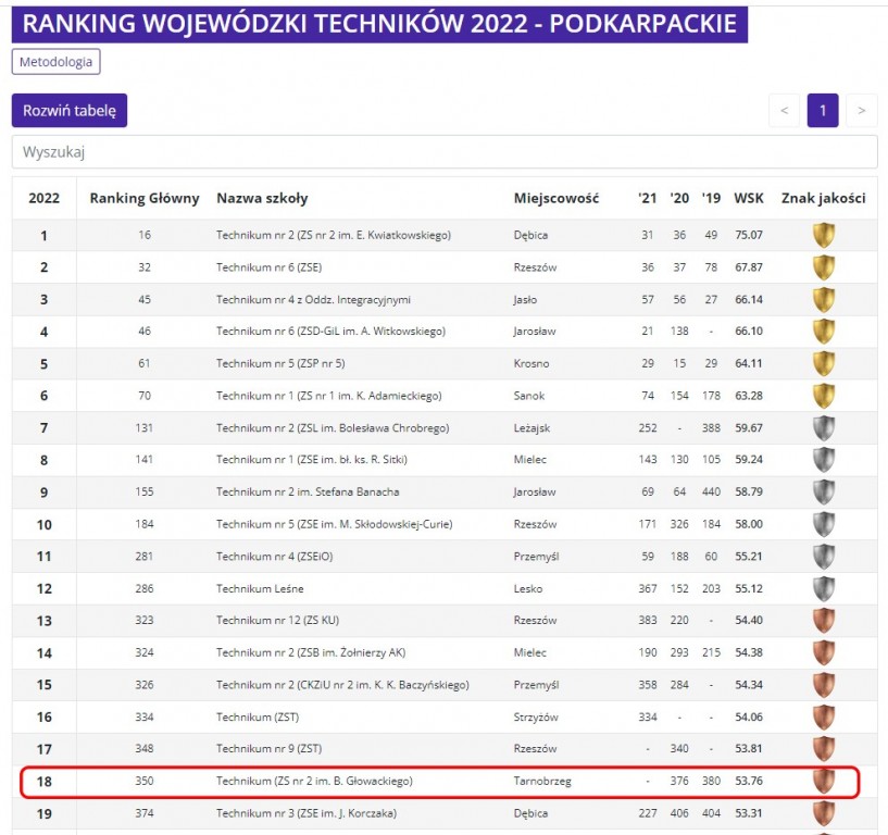 Zespół Szkół nr 2 "Rolnik" wśród najlepszych Techników w Polsce.